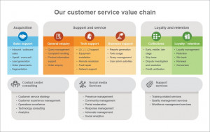 Value Chain Customer Service