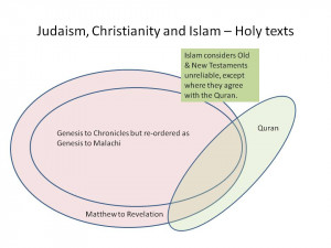 ... limited overlap beteween the Quran and the Christian and Jewish Bibles