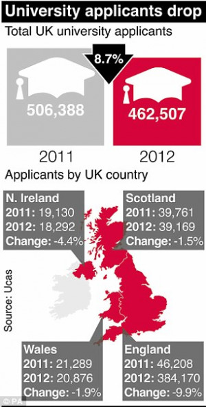 Broken down: The drop in University applicants affected all regions of ...