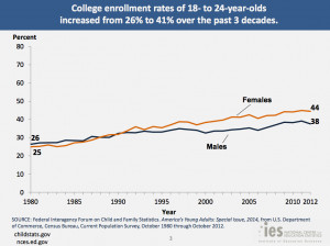 gender and racial acceptance over the last decades has meant colleges ...