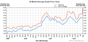Here is where average gas prices have been in California and the US ...