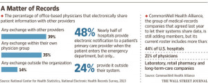 Electronic Medical Records Get a Boost