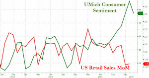 UMich Consumer Confidence Tumbles, Biggest Miss On Record | Blue Chum ...