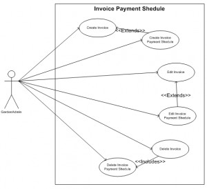 Following is the use case diagram for “Print Invoices” (Quote to ...