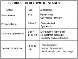 Child Development, Development Theory, Development Staging, Piaget ...