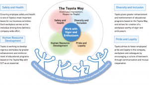 Toyota Way Organizational Chart