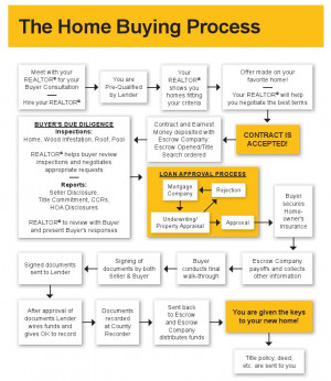 Home Buying Process Flow Chart