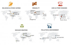 ... Is The World's Greatest Threat. Other Countries Think Differently