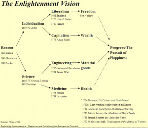 Enlightenment Philosophers Chart The enlightenment of the long