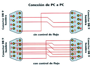 El Cable Cruzado O Null Modem
