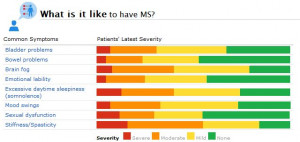 The Effects of Multiple Sclerosis