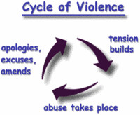 Homosexual Couples and Domestic Violence