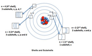 electron shells how many electrons per shell