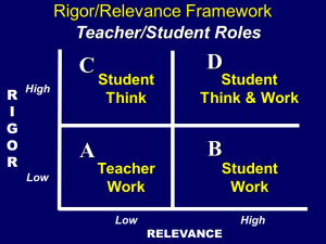 High LowHigh Traditional Tests Performance Rigor Relevance Framework