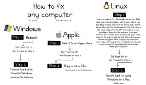 Funny Graphics on “How to fix any computer”
