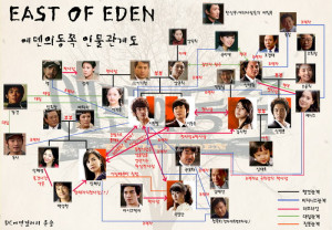 2008 Drama] MBC : East of Eden ★★★