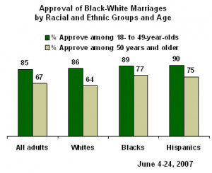 ... White Interracial Marriage, Though Overall Trend is Toward Acceptance