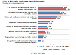 Medical ID theft rates, costs continue to climb as consumers fail to ...