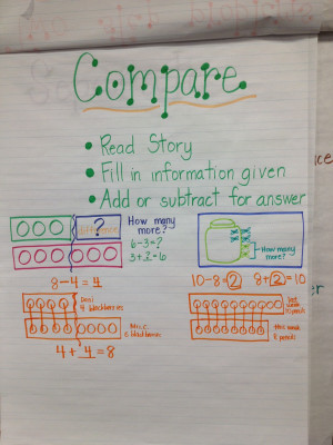Anchor Charts For Addition And Subtraction Strategies picture