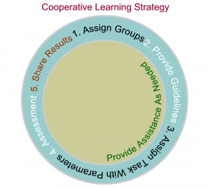 Cooperative Learning Strategies (Slavin, 1990)