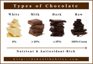 Types Chocolate Via...