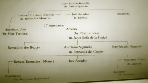 One Hundred Years Of Solitude Family Tree One hundred years of ...