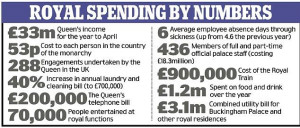 Royal Spending by Queen of England