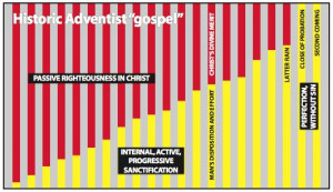 ... in Adventism the above quote was often used with the diagram below