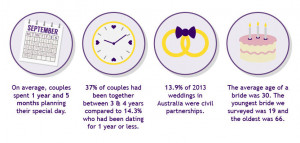The average Australian wedding in 2013 cost $29,645