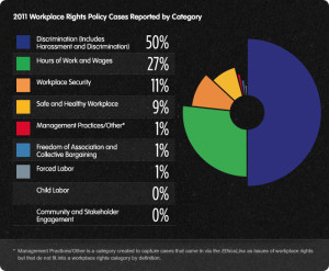 ... Rights Violations at Work . LGBT Discrimination in the Workplace