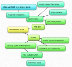 Peer-reviewed concept map