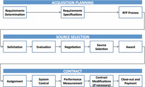 Figure 10: Sequence of procurement activities