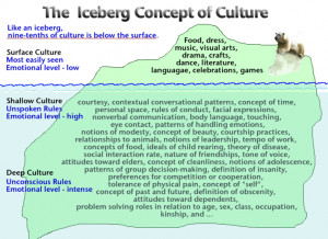 Iceberg Concept of Culture