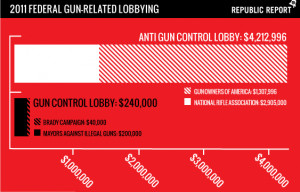 Anti-Gun Control Groups Spent 17 Times As Much On Lobbying As Pro-Gun ...