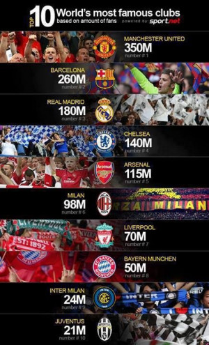 Top 10 World's most famous clubs based on amount of fans