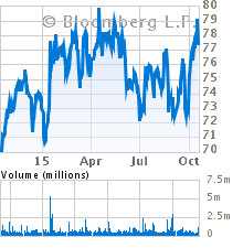 Current Stock Chart for NESTLE SA-SPONS ADR (NSRGY)