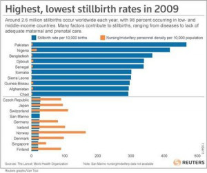 graph showing highest and lowest stillbirth rates by country in 2009 ...