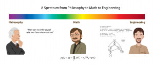 ... lies somewhere on a spectrum from philosophy to math to engineering