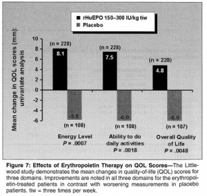 increased hemoglobin levels and improved quality