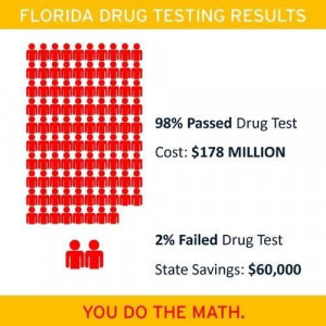 drug testing for welfare recipients in Florida. 98% passed the drug ...
