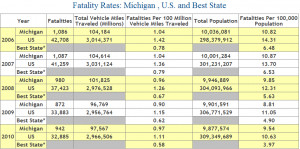 ... of auto accident deaths in the state of Michigan, 2006 through 2010