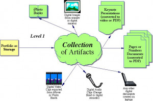 Level 1: ePortfolio as Storage - Collection regularly – weekly ...