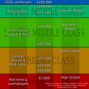 Comparing our social classes with the world