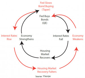The Fed has painted itself into an almighty corner with QE, and it ...