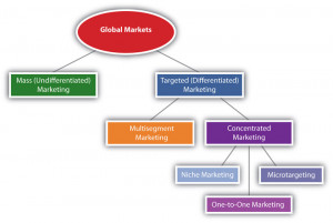 Target Marketing Strategy Examples
