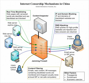 Internet censorship in China.