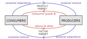 Circular Flow Model of Economic Activity
