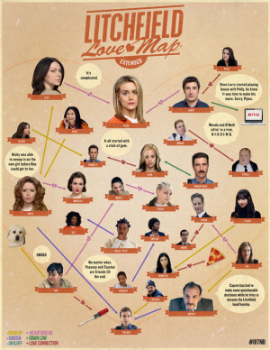 Do You Remember All These Orange Is the New Black Hookups?