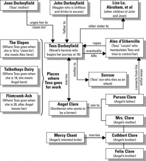 Tess of the d'Urbervilles By Thomas Hardy Character Map