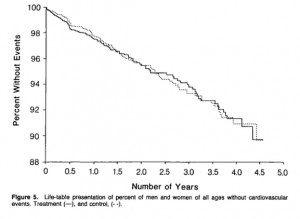 After 4.5 years, no reduction in cardiovascular events or total deaths ...